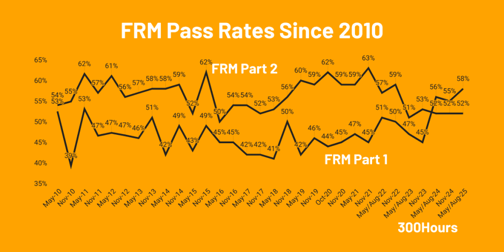 FRM Pass Rates: How Hard Are FRM Exams? 1 frm pass rates since 2010